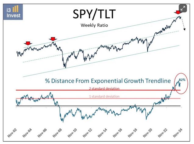 Time to Rethink Your Portfolio as Bitcoin Hits $100K, Stock/Bond Imbalance Grows?