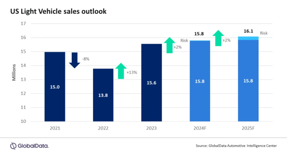 US light vehicle market enjoying strong moment despite uncertainty