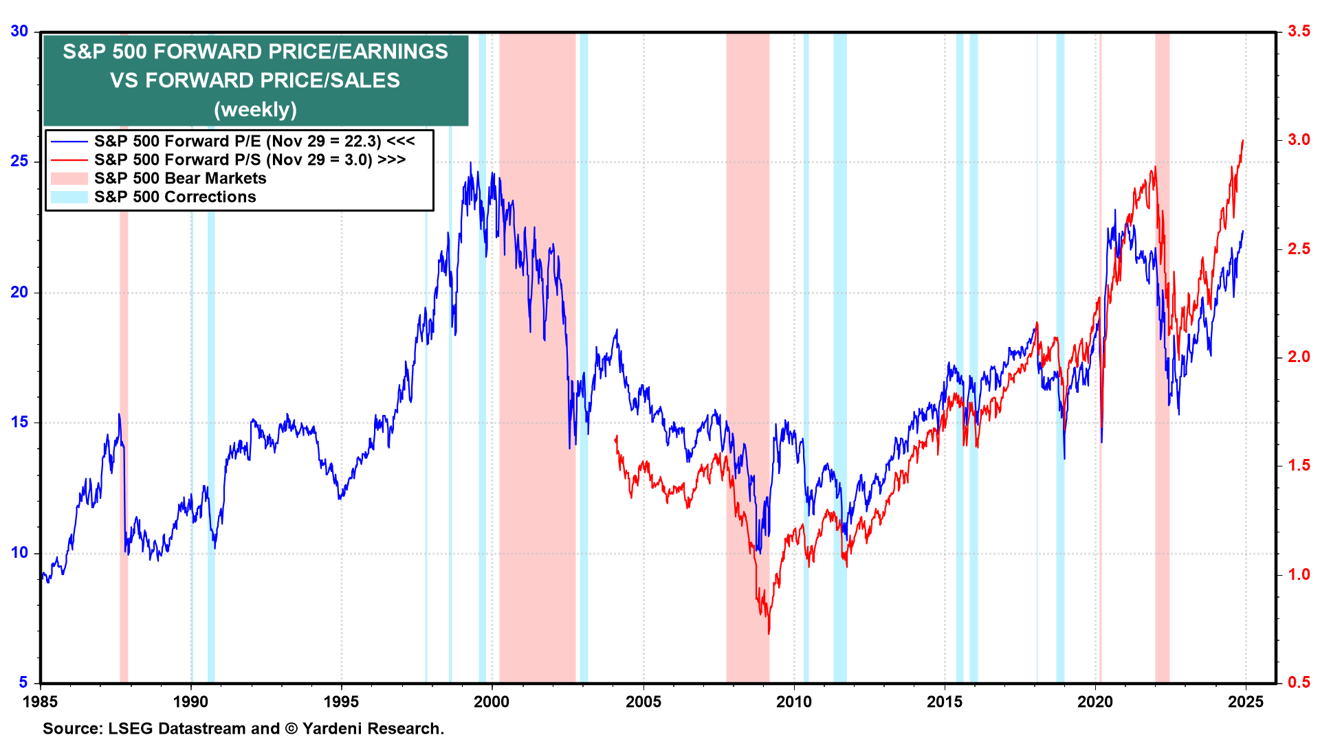 Does the Stock Market Have a Valuation Problem?