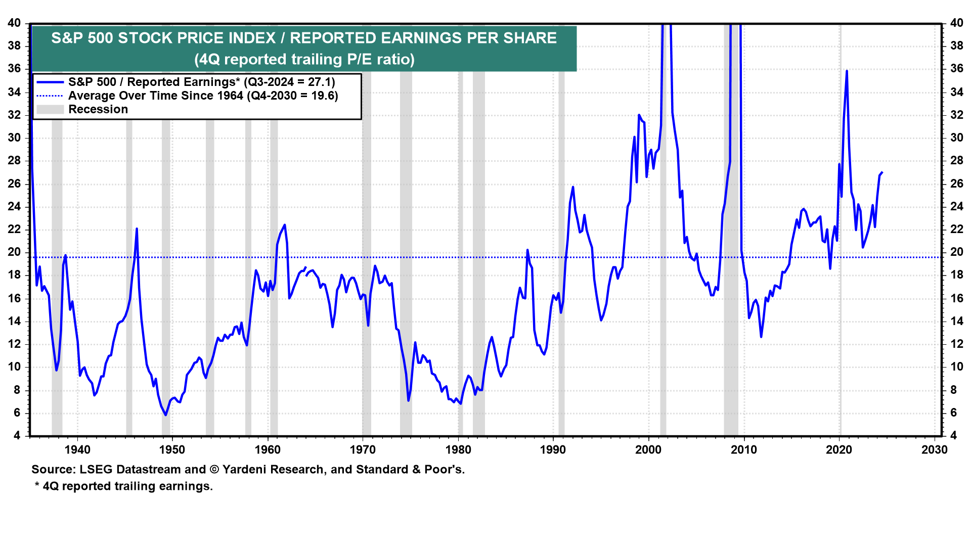 Does the Stock Market Have a Valuation Problem?