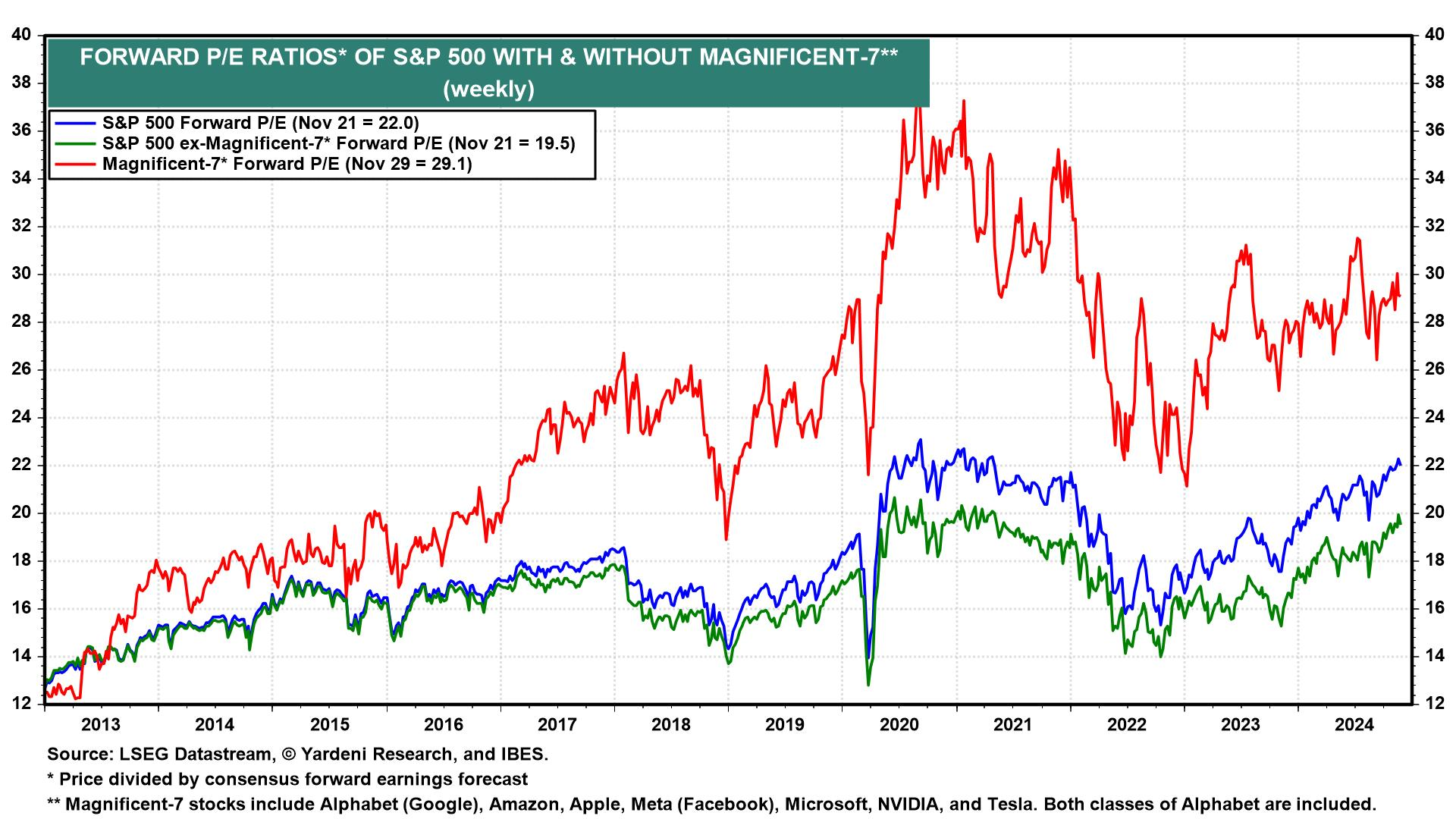 Does the Stock Market Have a Valuation Problem?