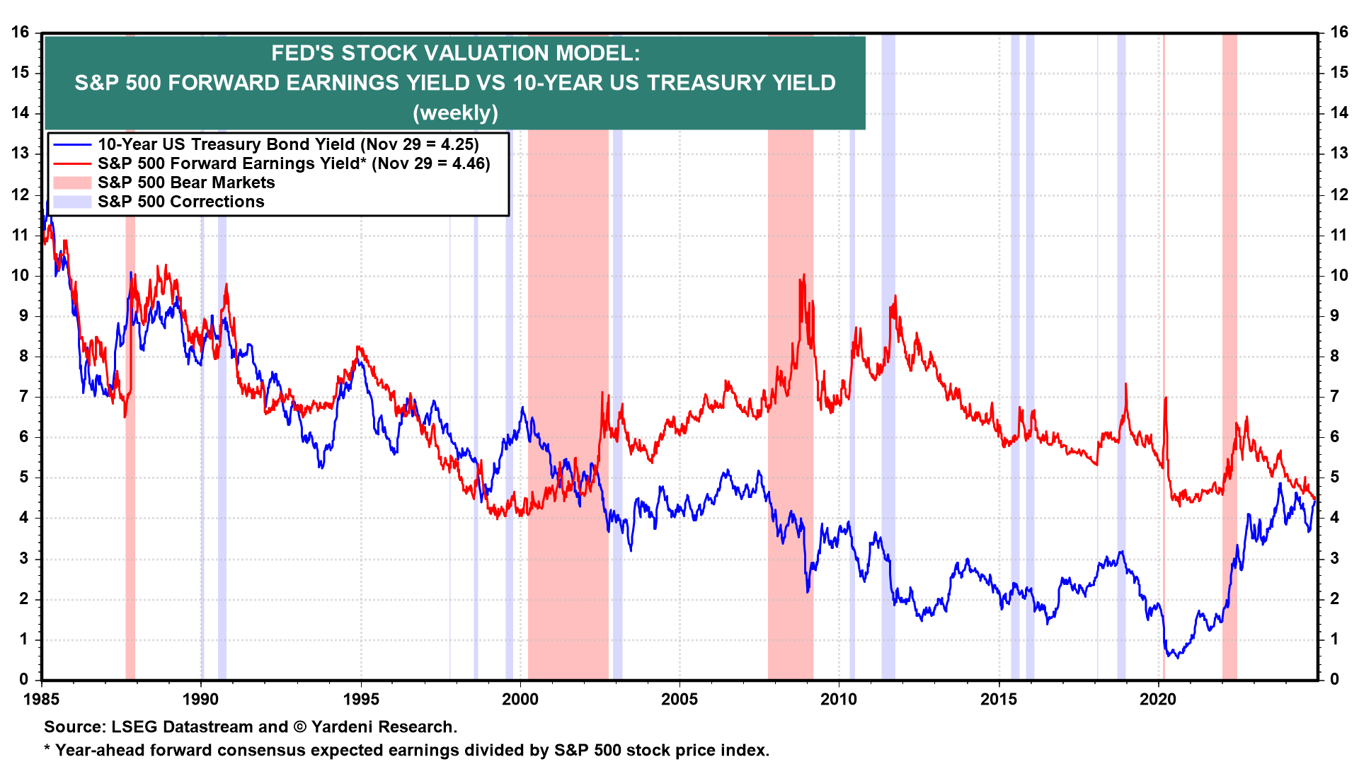 Does the Stock Market Have a Valuation Problem?