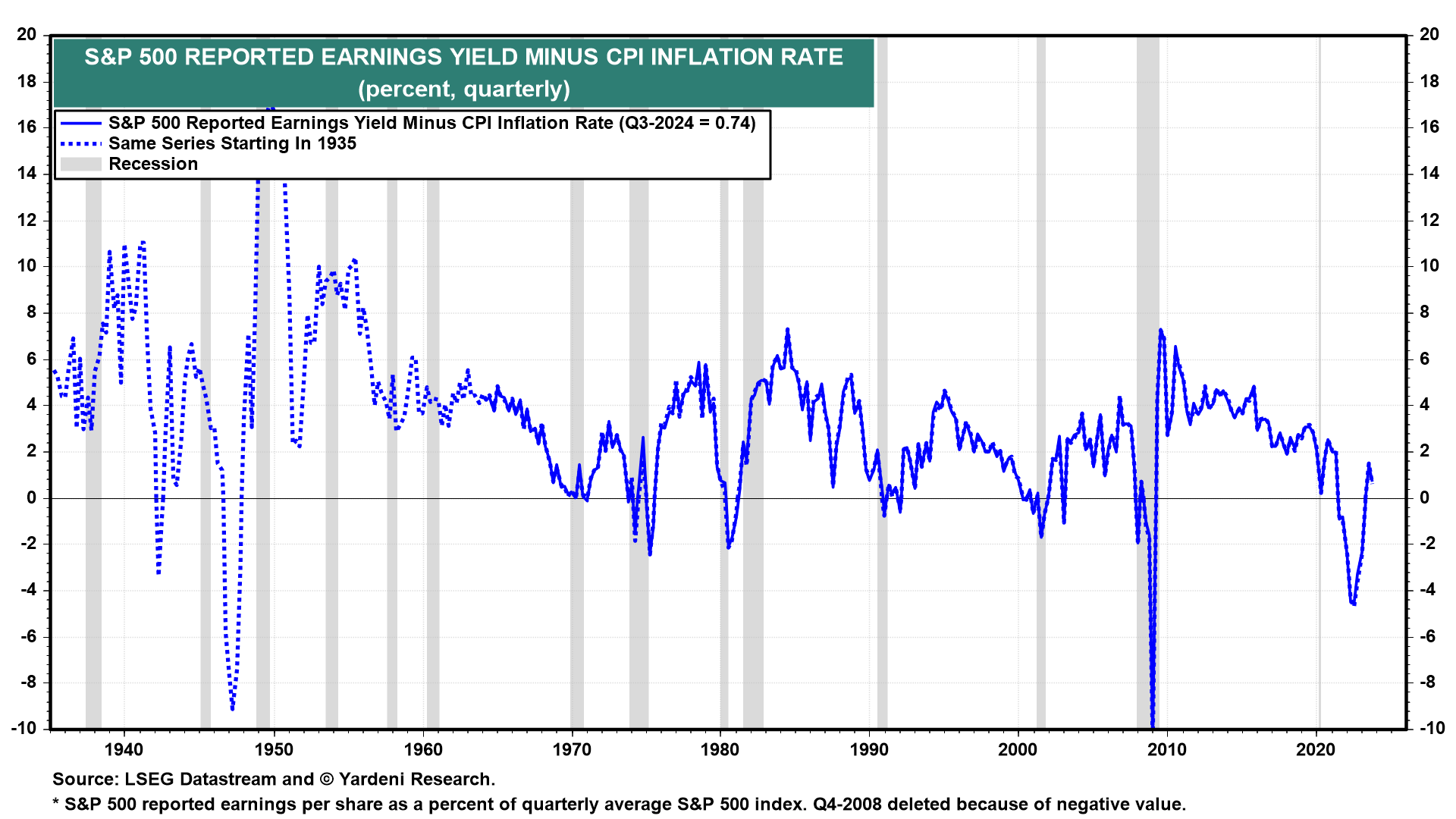 Does the Stock Market Have a Valuation Problem?