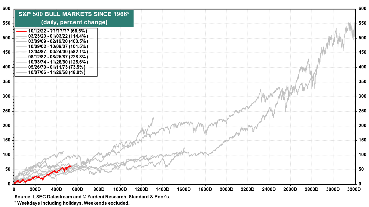 Does the Stock Market Have a Valuation Problem?