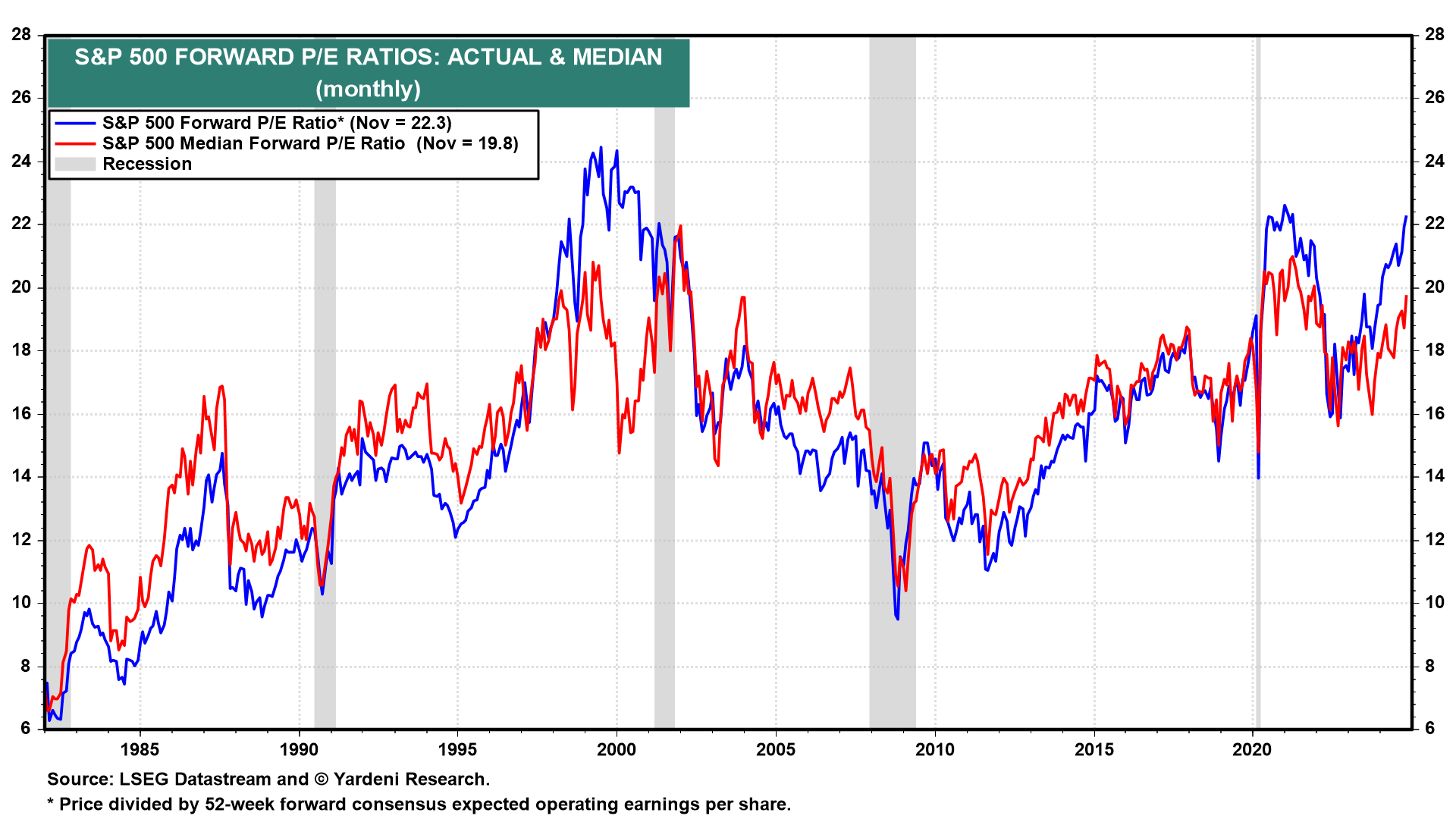 Does the Stock Market Have a Valuation Problem?