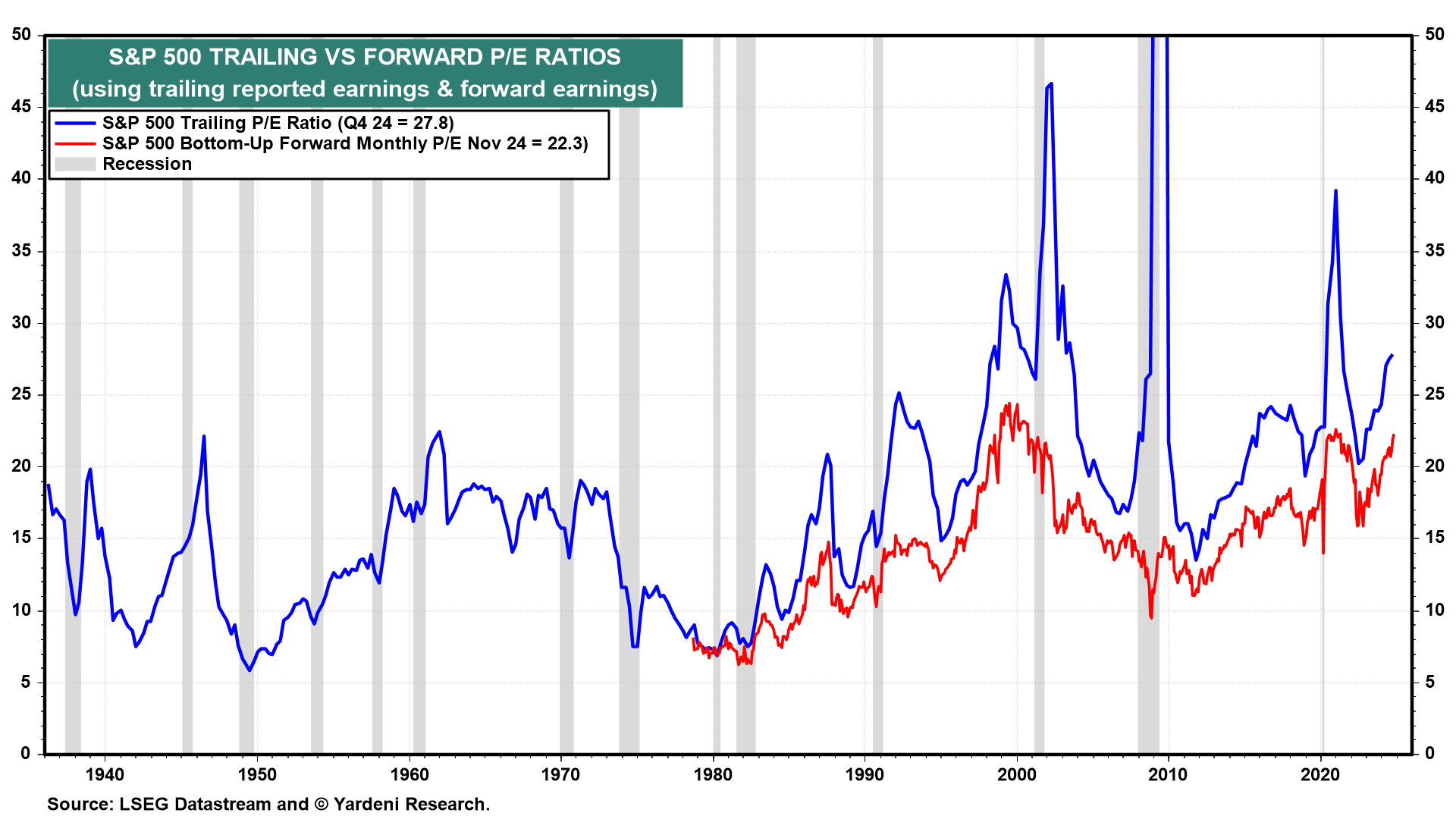 Does the Stock Market Have a Valuation Problem?