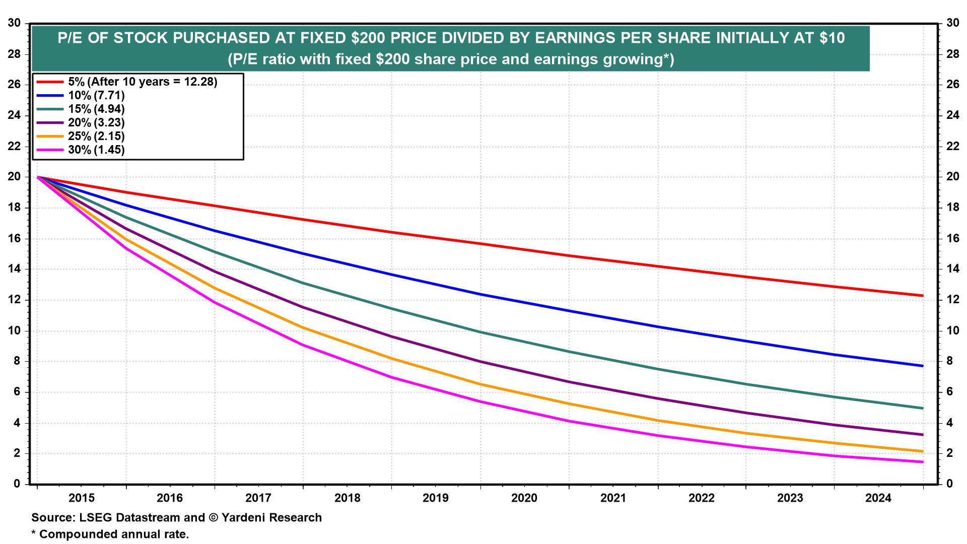 Does the Stock Market Have a Valuation Problem?