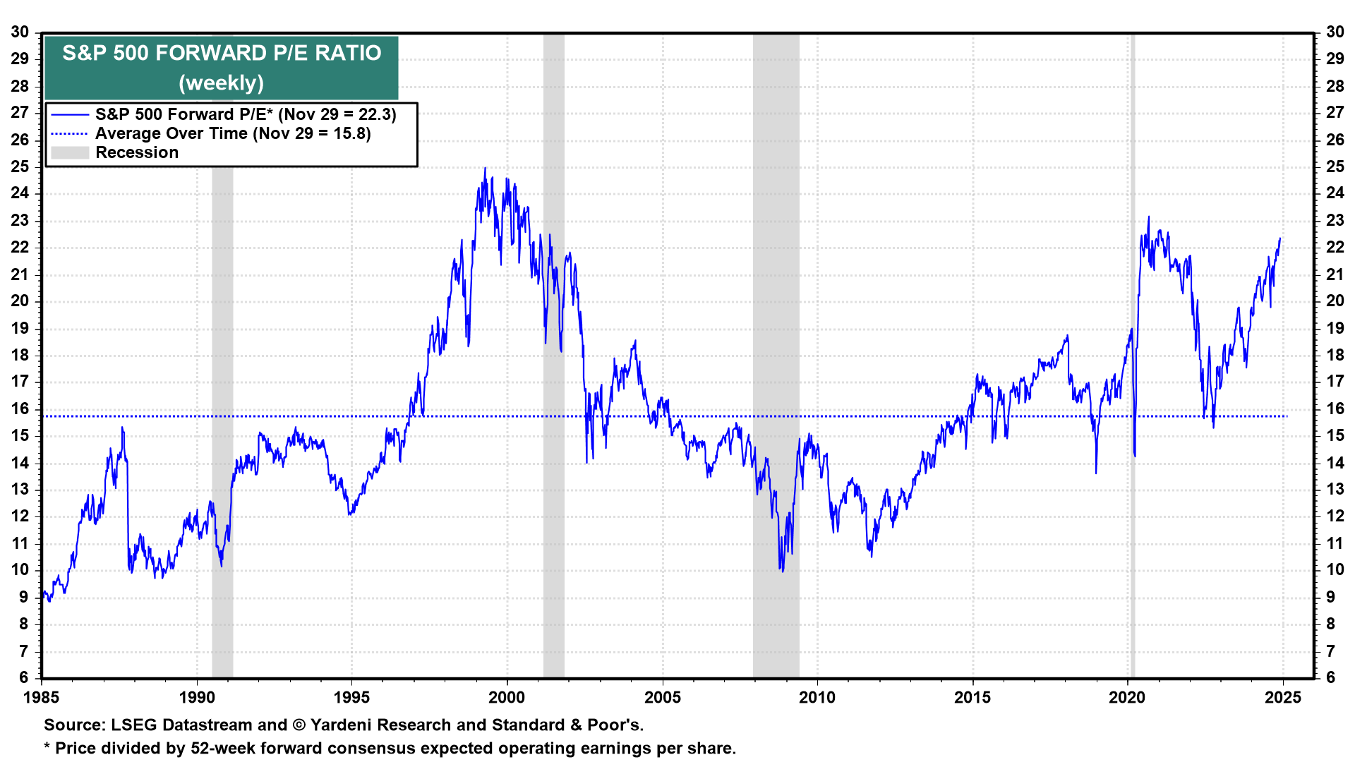 Does the Stock Market Have a Valuation Problem?