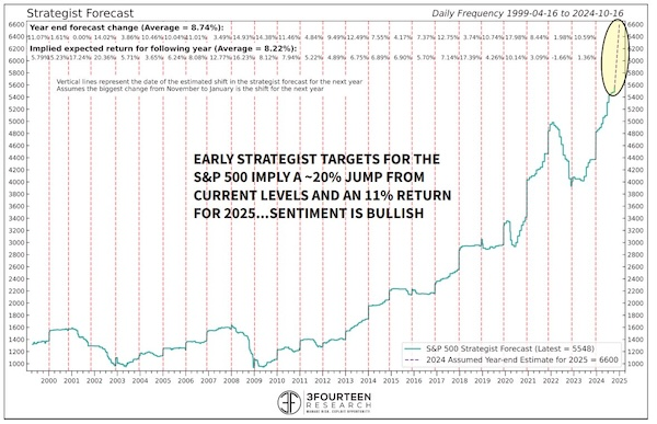 S&P 500: Bold 2025 Targets Collide With Stark Warnings of Overvaluation