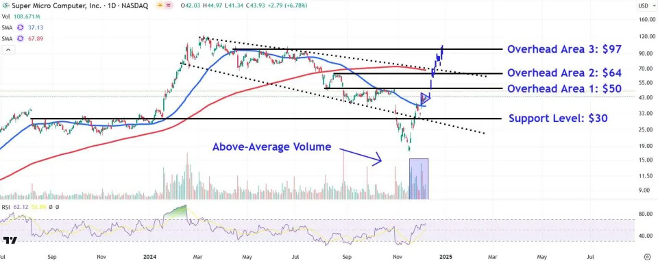 Watch These Super Micro Price Levels as Stock Jumps After Nasdaq Filing Extension