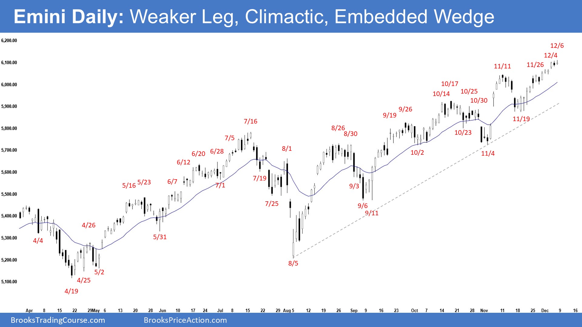 S&P 500 E-Mini Weekly View: Bullish Bias Persists Ahead of Key Data