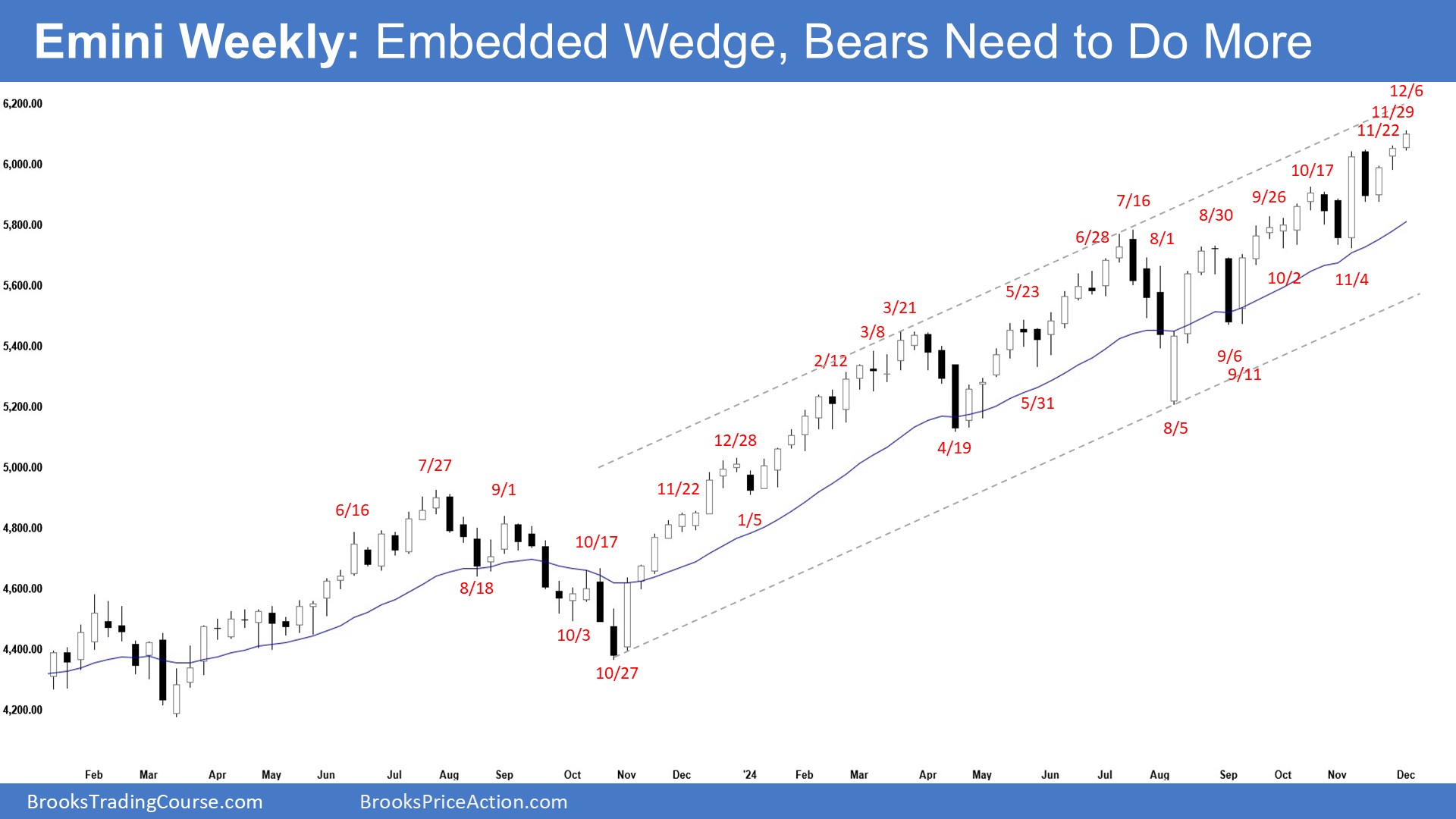 S&P 500 E-Mini Weekly View: Bullish Bias Persists Ahead of Key Data