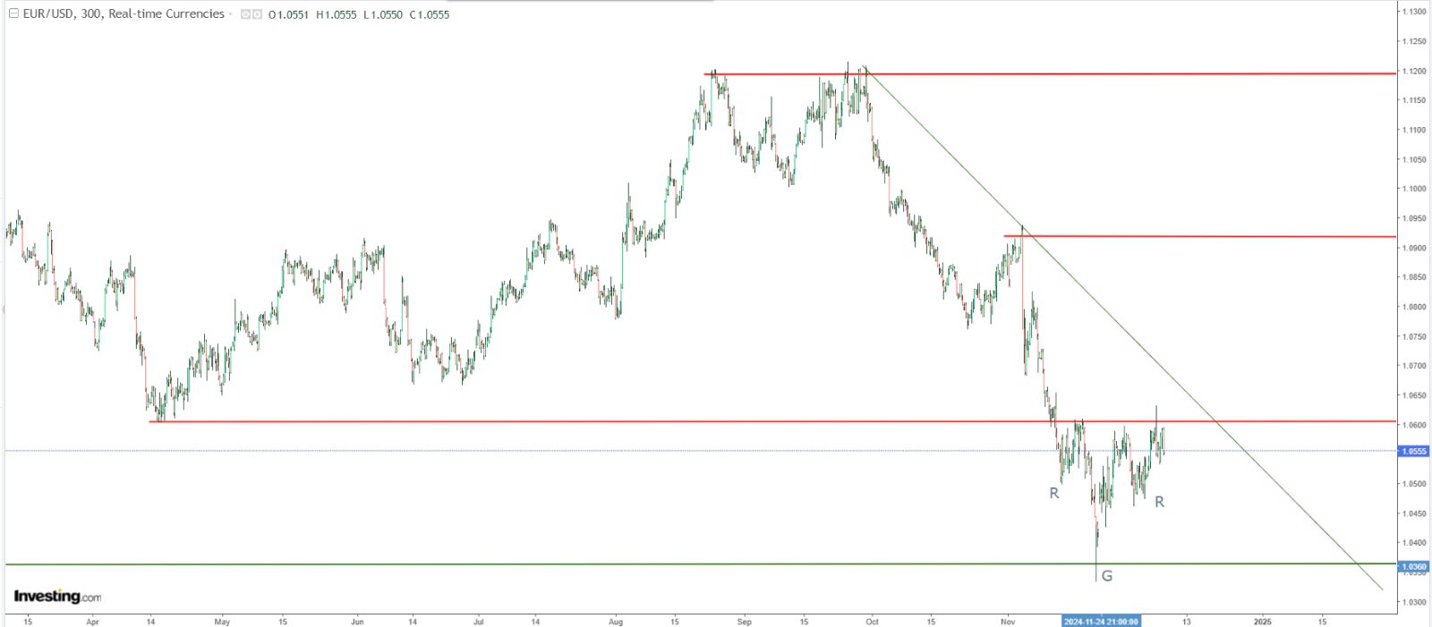 EUR/USD Faces Test at 1.06 - Breakthrough Here Could Lead to Strong...