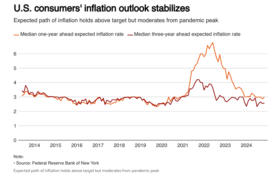 Is the Downshift in US Inflation Stalling?