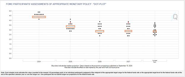 25 bps Cut Looks Imminent Based on CME Fed Watch