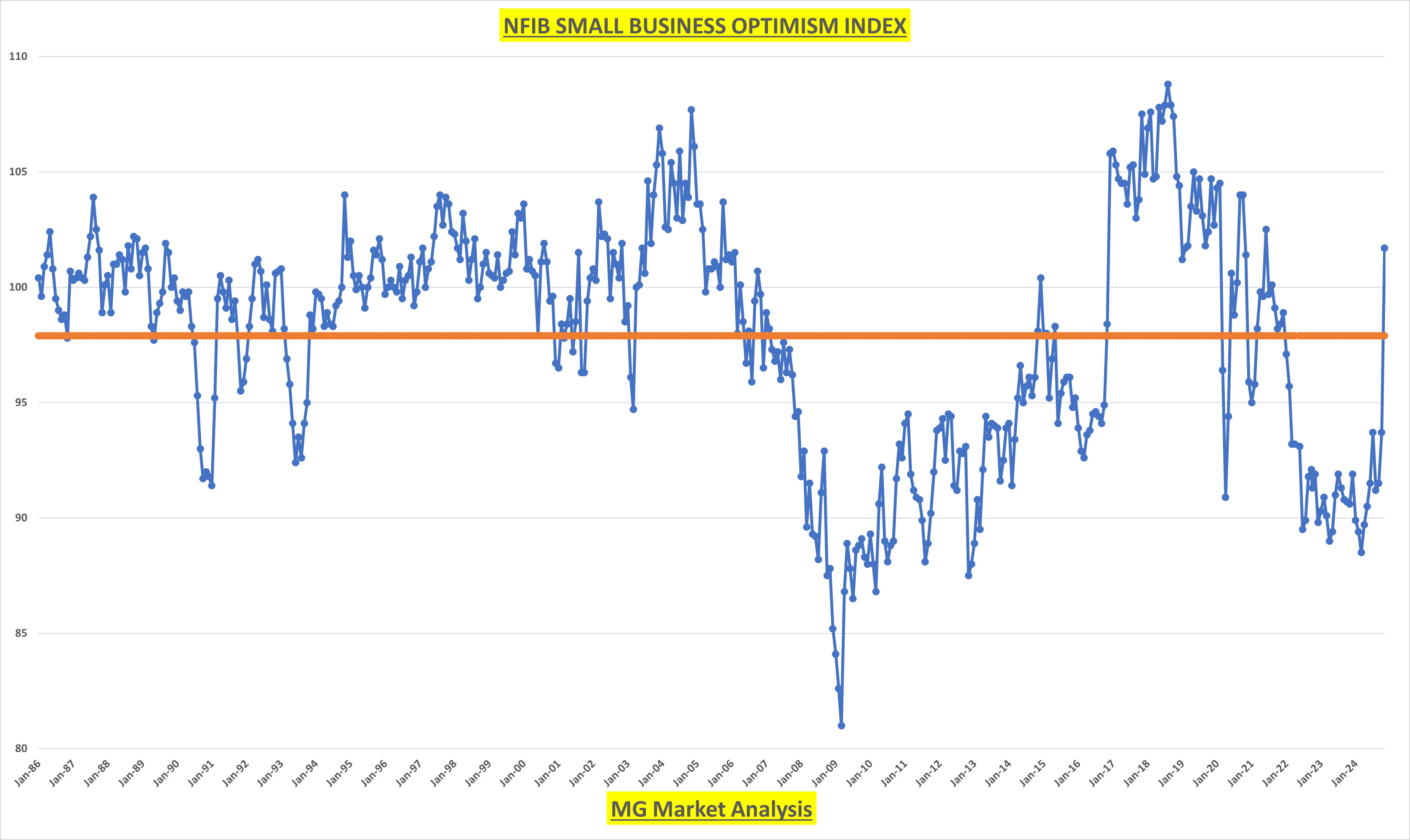 Small Business Optimism Shows Biggest Monthly Increase in Its 38 Year History