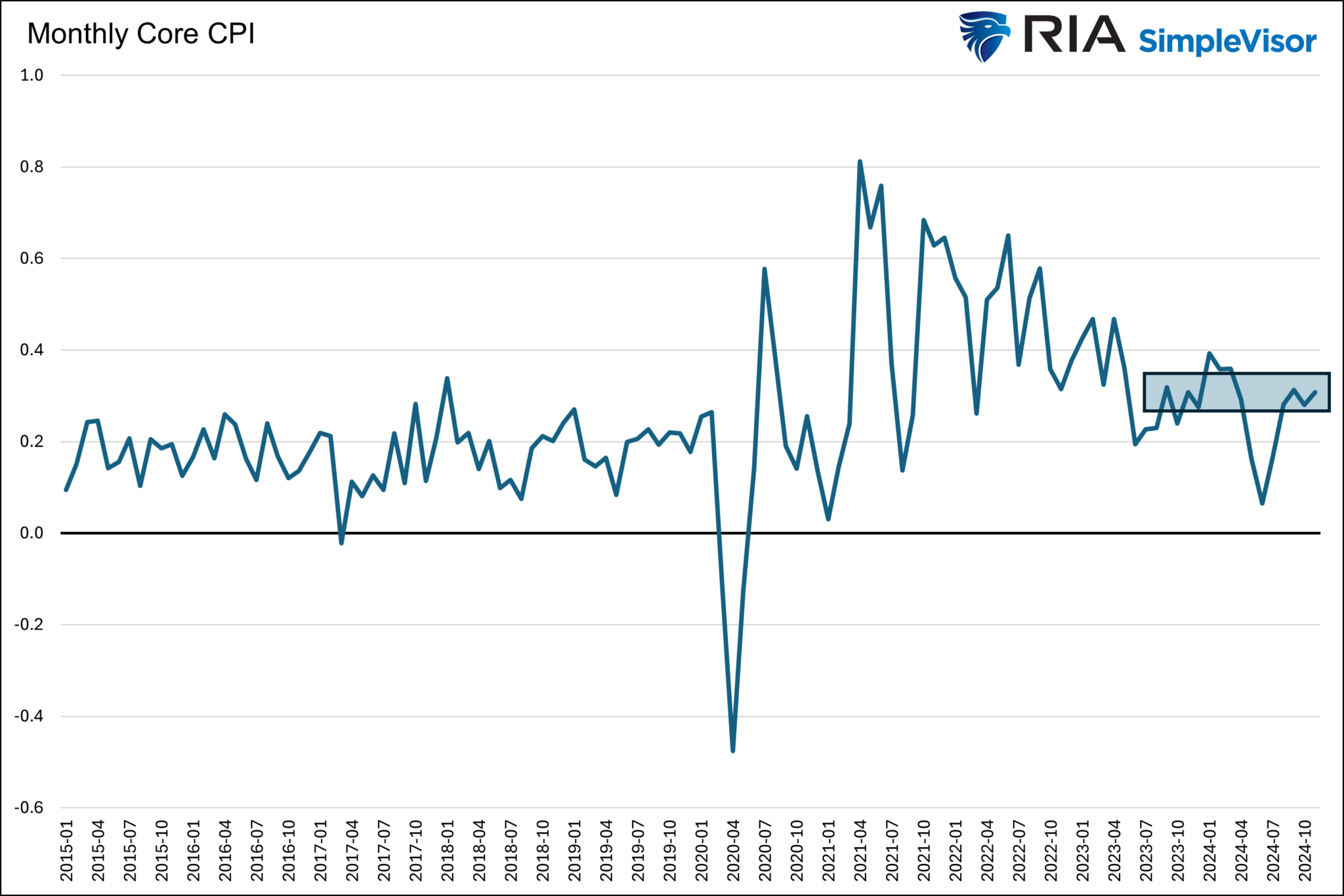 CPI Services Continue Decline, Offering Hope Amid Stagnant Inflation Data