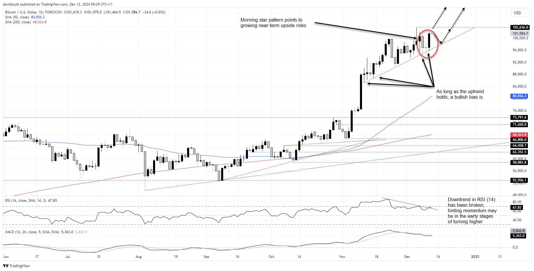 Gold, Silver, Bitcoin: Momentum Builds as Bulls Eye Breakouts