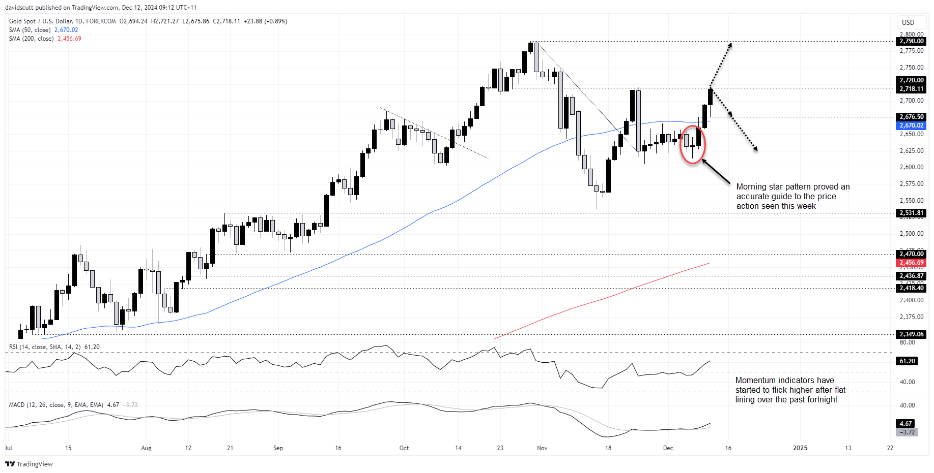 Gold, Silver, Bitcoin: Momentum Builds as Bulls Eye Breakouts