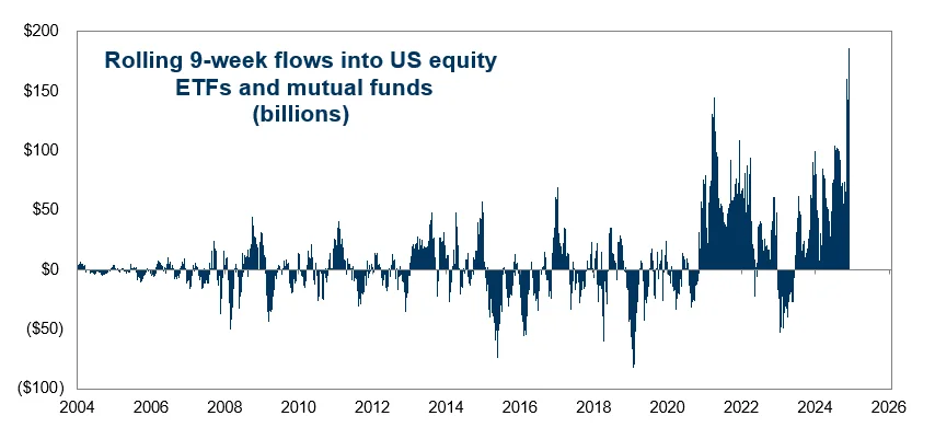 Record inflows into U.S. stocks to drive ‘Santa rally’ in last days of 2024, Goldman says