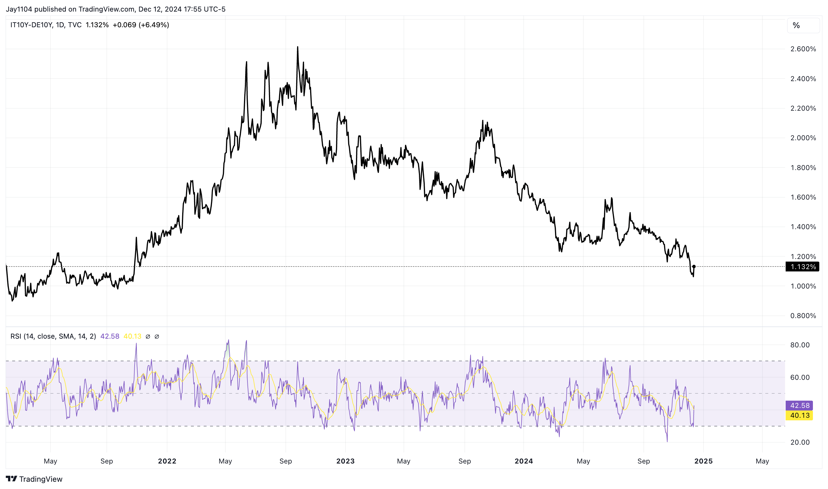 S&P 500 Liquidity Concerns Persist as Breadth Weakens and RSI Trends Lower  