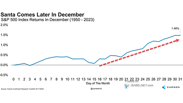 First Comes the Fed, Then Santa: How We Are Trading the Markets Into Year-End