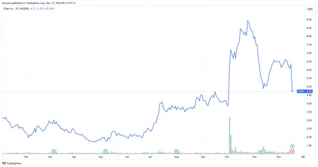 EVgo Stock Plummets as Biggest Investor Sells 23M Shares