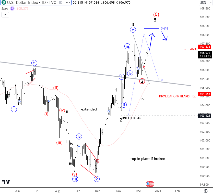 Dollar Can Resume To 108 On Potential Hawkish Cut By FED  