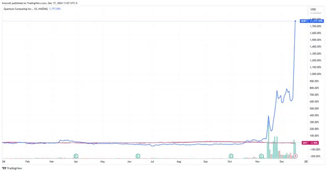 Quantum Computing Stock Skyrockets Further on NASA Contract