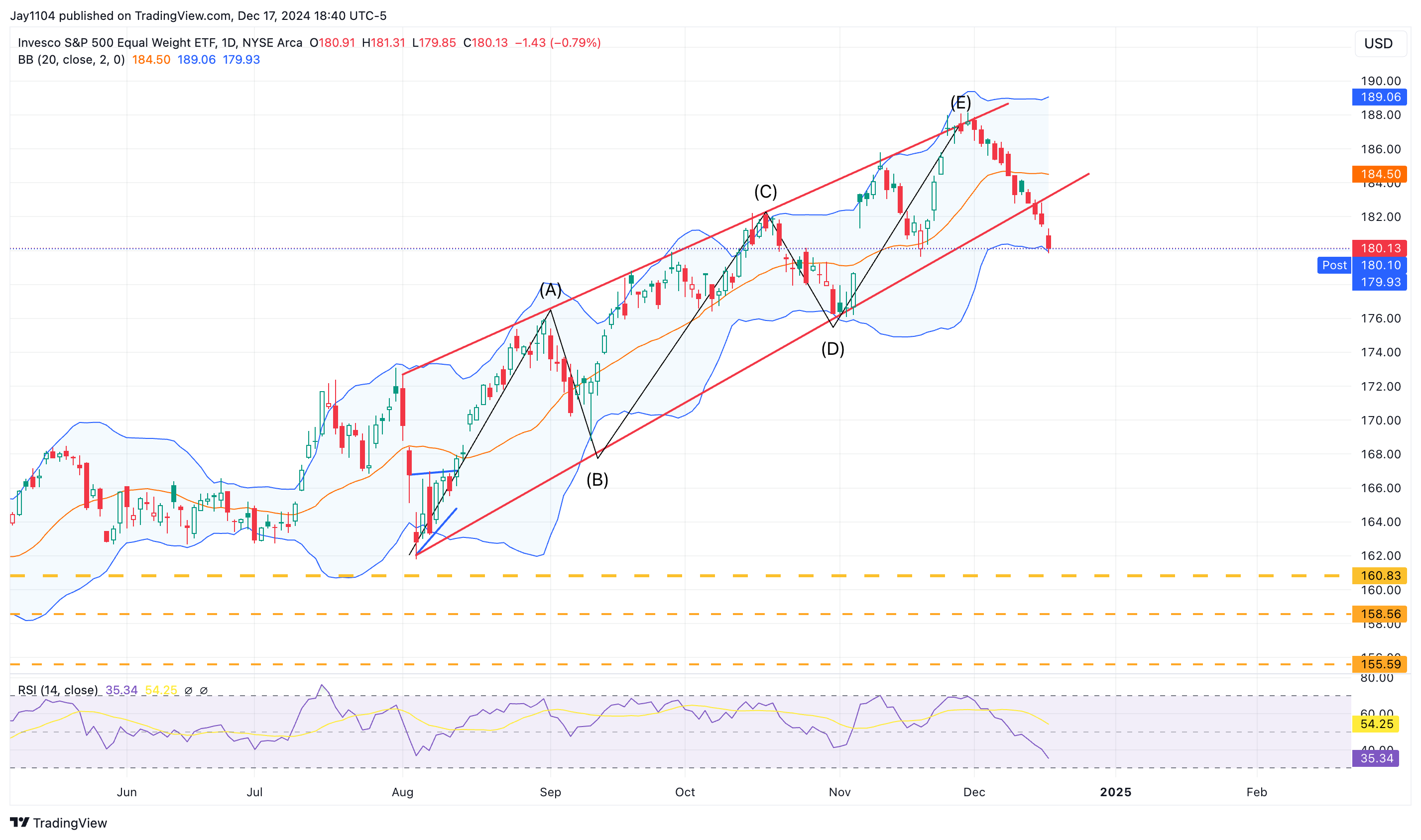 S&P 500: Equal-Weight Weakness Signals Eroding Market Breadth Ahead of Fed  