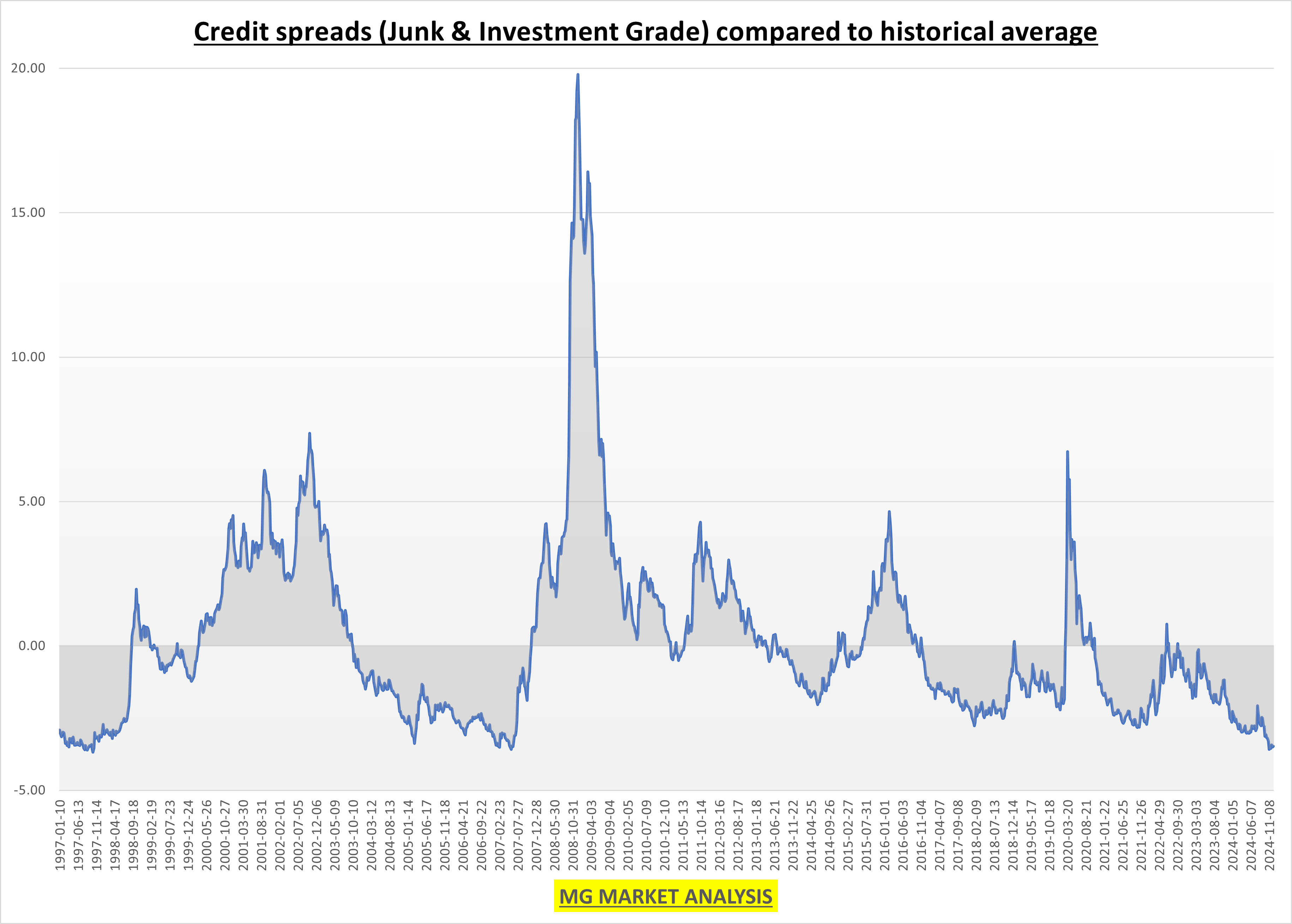 Credit Spreads: The Real Sentiment Indicator?