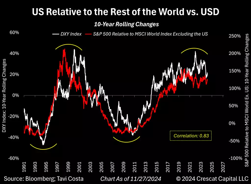 What US Dollar's Recent Surge Means for Global Stock Allocations