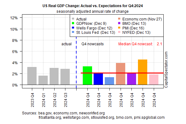 PMI Data Lifts Some Q4 Nowcasts, but Median Growth Estimate Remains Modest