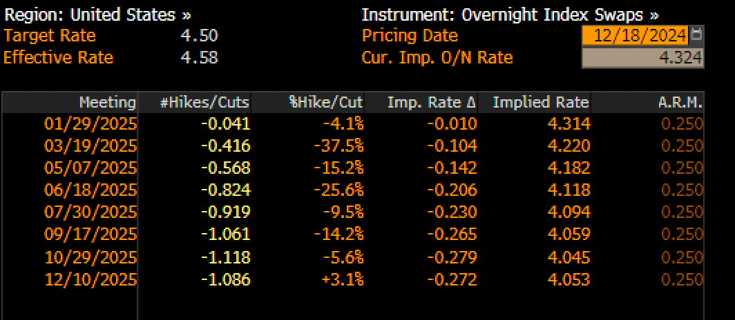 The Fed’s Rate Cutting Cycle May Already Be Over  