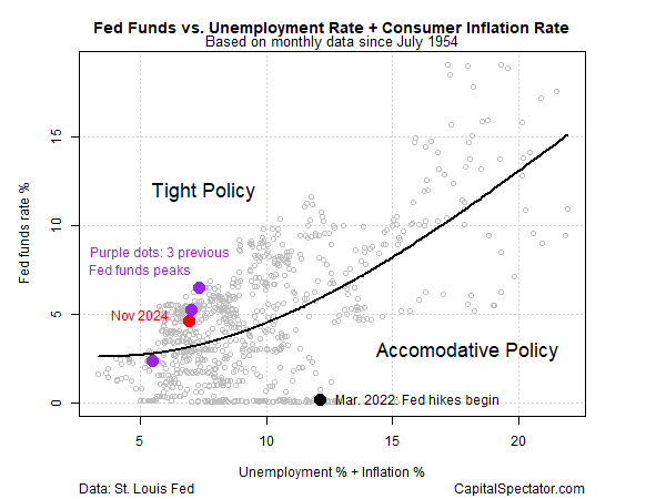 Should the Fed Cut Interest Rates Today?