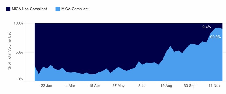 MiCA-compliant stablecoins dominate European market — Kaiko