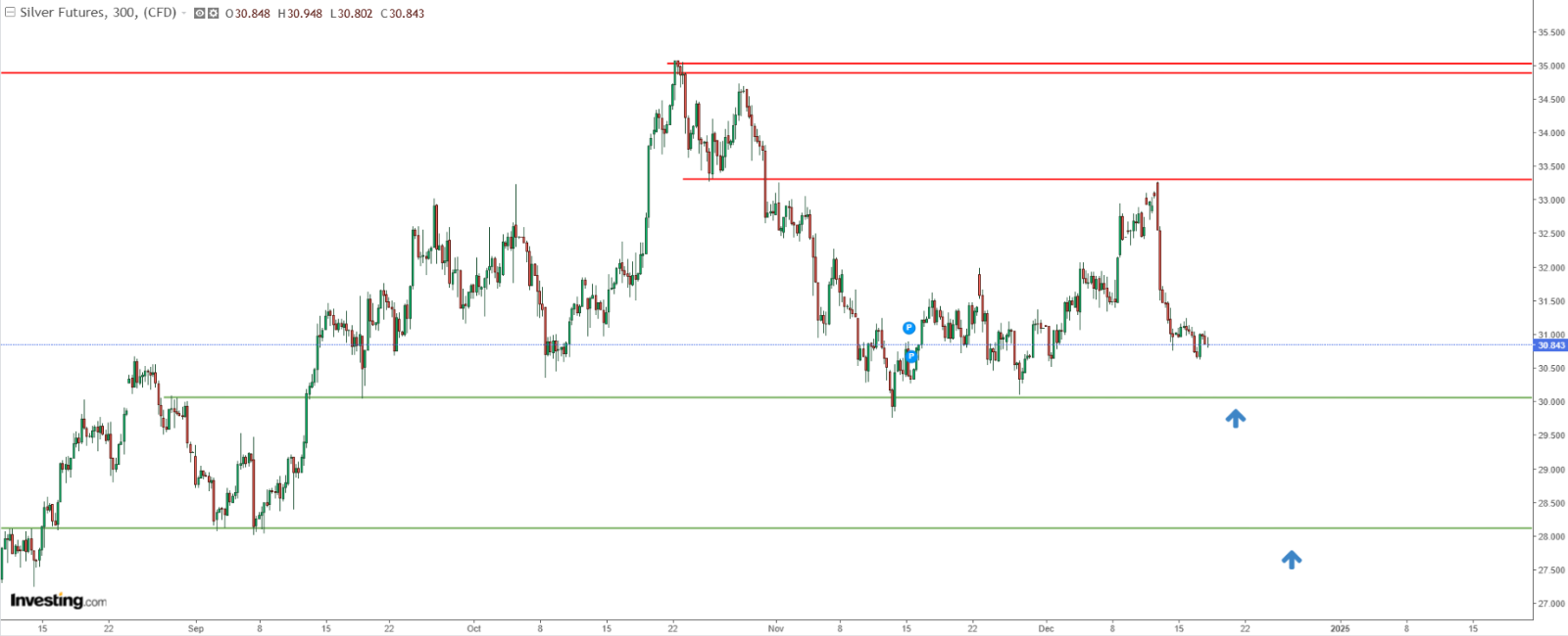 Silver: Crucial Support at $30 Needs to Hold to Keep Long-Term Bullish...