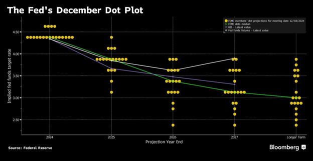 Fed’s Fight Against Inflation Could Stretch Deep Into 2025