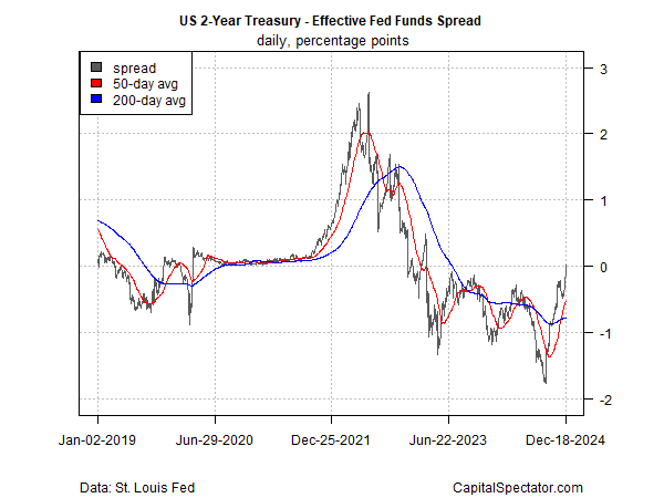 Markets Focus on Reflation Risk After Fed Cuts Rates