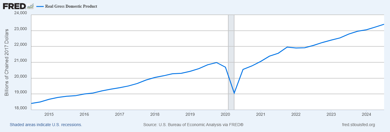 The Economy Grew More Than Expected, Helped by Government Spending