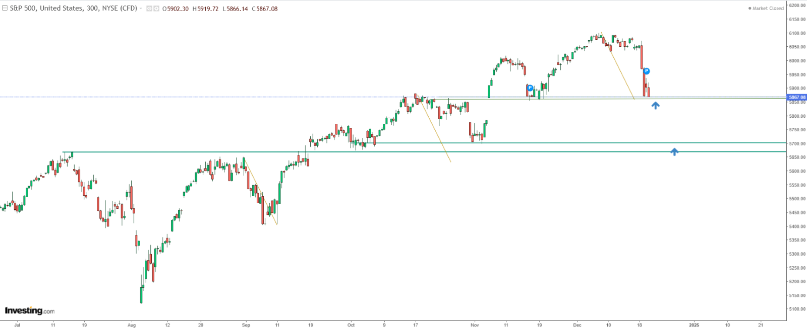 Nasdaq 100 Bears Target 20K Next - Break Could Trigger Renewed Bearish Momentum