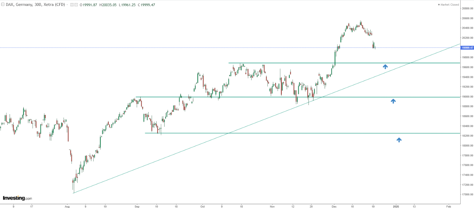 Nasdaq 100 Bears Target 20K Next - Break Could Trigger Renewed Bearish Momentum