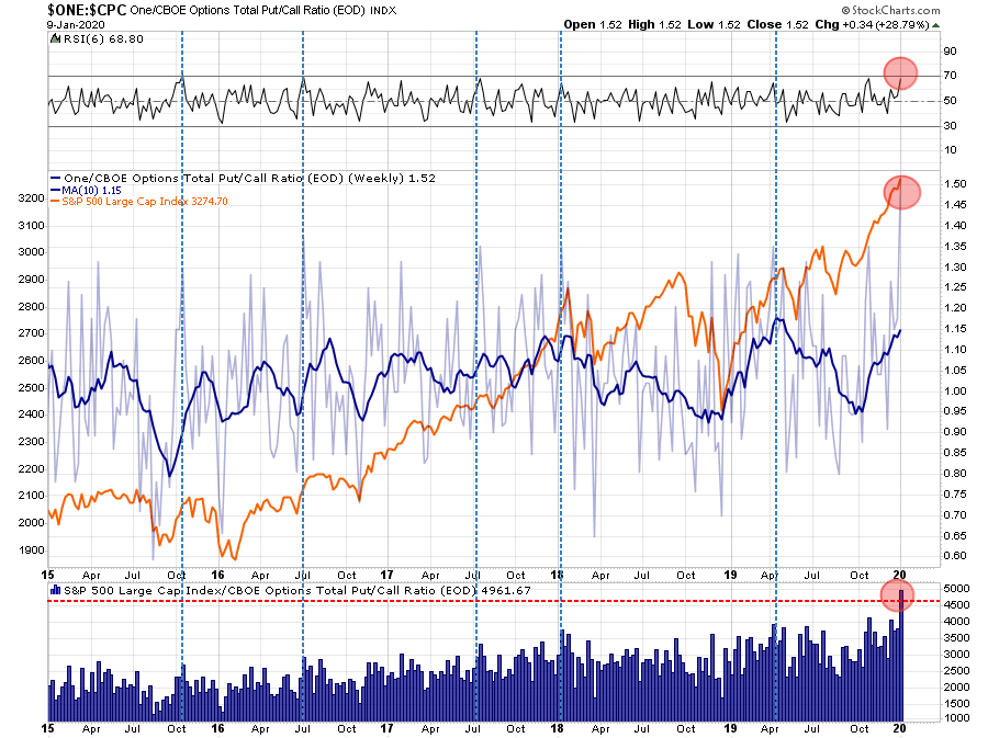 The Same Bullish Views Could Turn Bearish by 2025