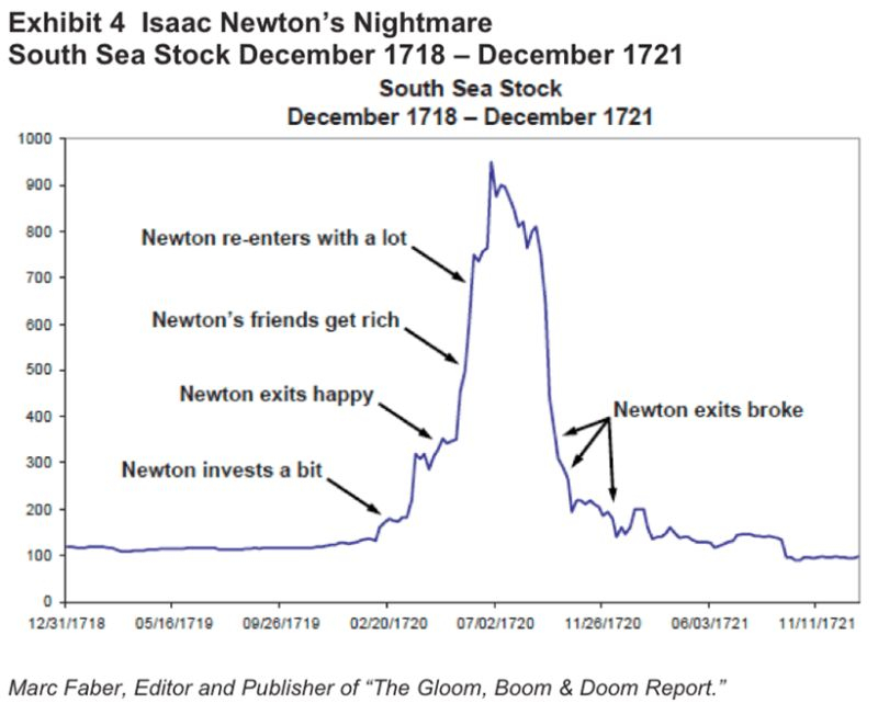 Isaac Newton’s Costly Lesson: Even Geniuses Can’t Outthink a Market Bubble