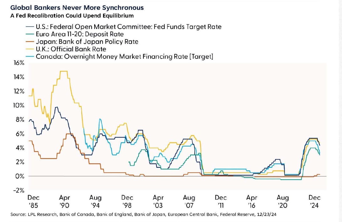 Fed's Slower Rate-Cutting Cycle Signals Higher Yields, Stronger US Dollar in 2025