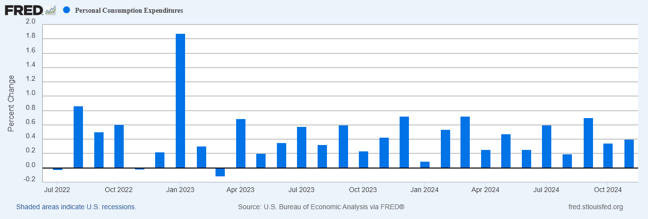 Income and Spending Miss Estimates, but Show Steady Growth Above Inflation