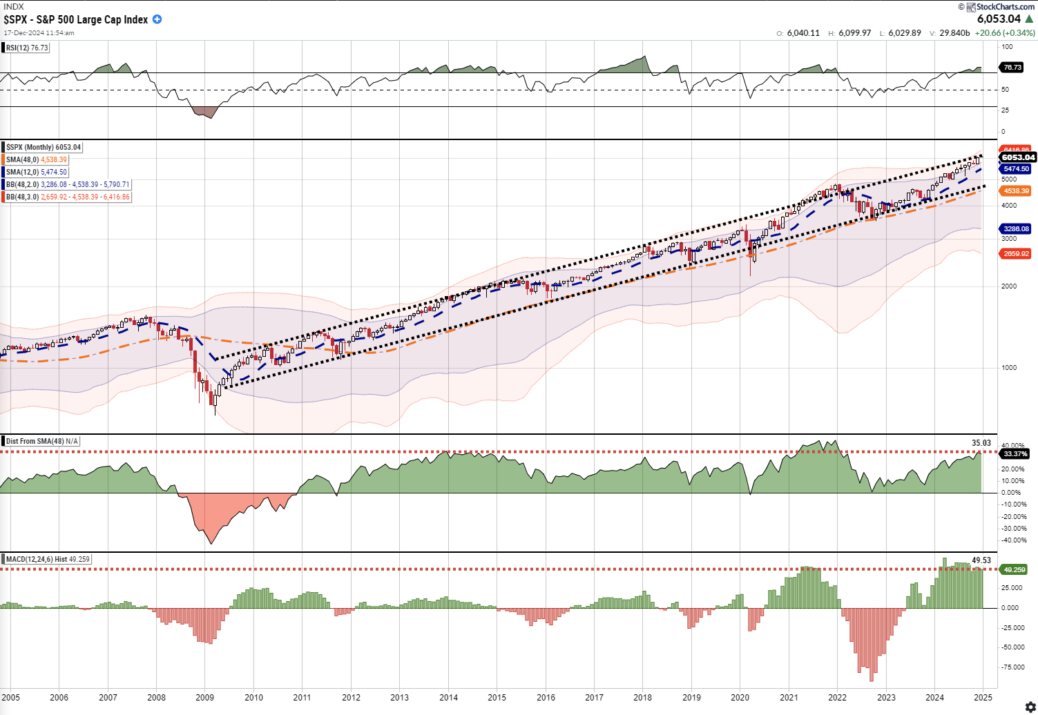 S&P 500: Santa Claus Rally or Did the Fed Steal Christmas?