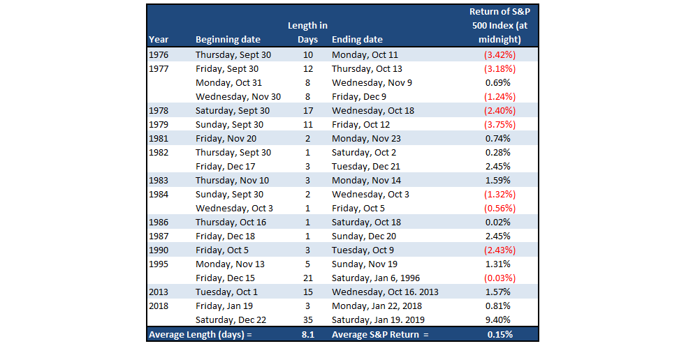 S&P 500: Santa Claus Rally or Did the Fed Steal Christmas?