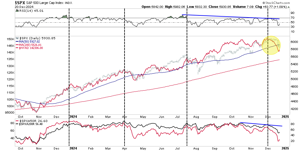 S&P 500: Santa Claus Rally or Did the Fed Steal Christmas?