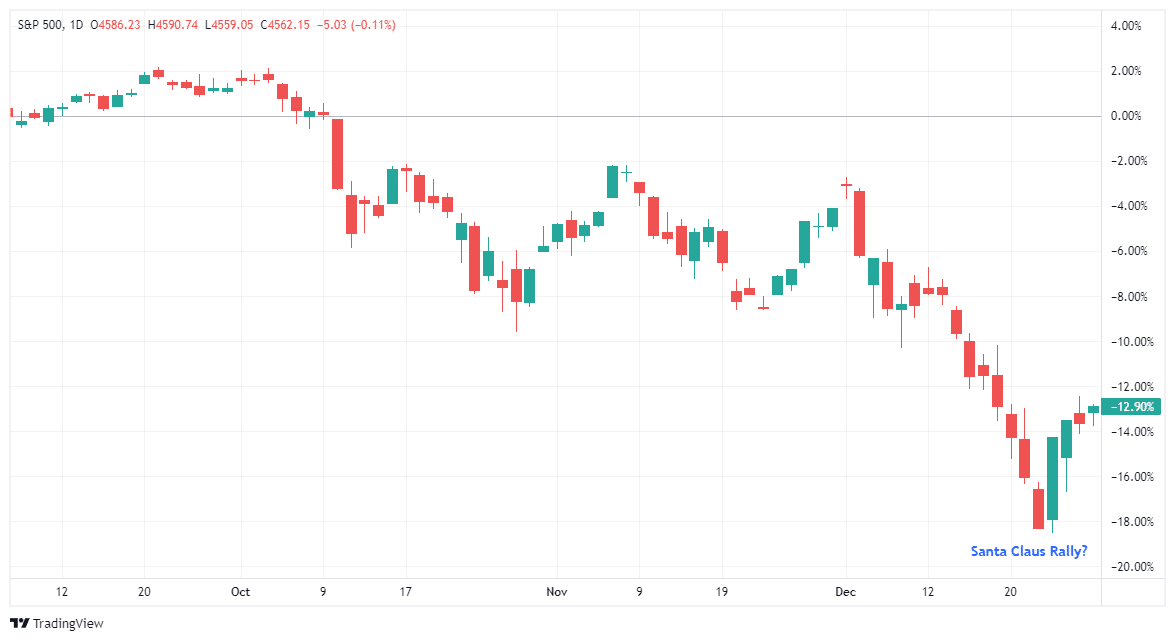 S&P 500: Santa Claus Rally or Did the Fed Steal Christmas?